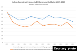 Grafik Indikator Demokrasi Indonesia (courtesy: BPS).