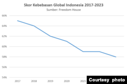 Grafik Skor Kebebasan Global Indonesia (courtesy: Freedom House).